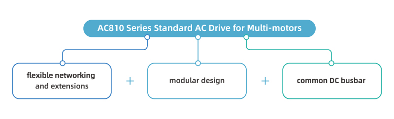 Features of AC810 Standard AC Drive for Multi-motors