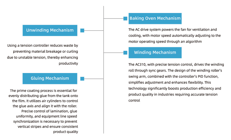 System Topology of Compound Glue Coater