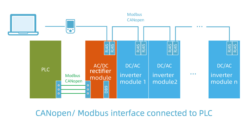 CANopen Modbus interface connected to <a href=/product/plc/ target=_blank class=infotextkey>PLC</a>