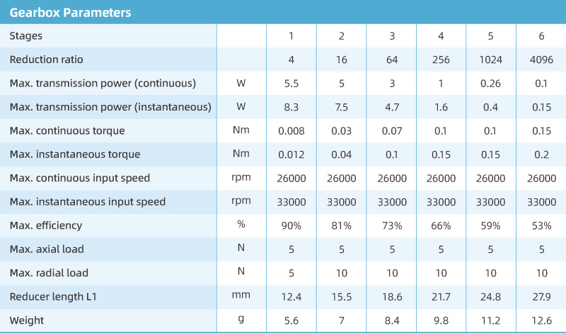 Gearbox Parameters