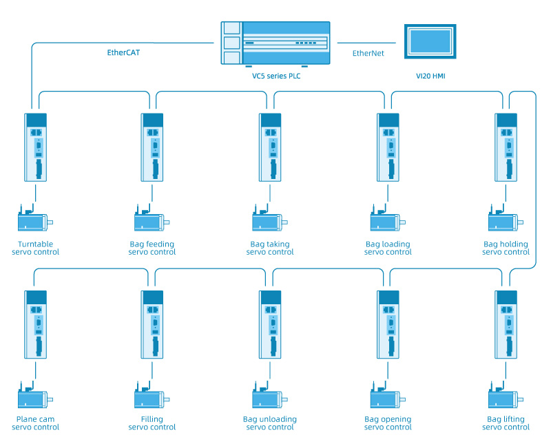 Control System Topology of Auto Premade Bag Packaging Machine