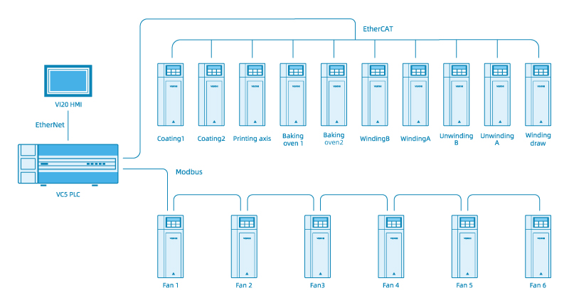 System Topology of Double-Station Coating Machine