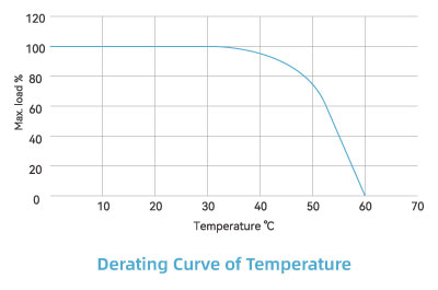 Derating Curve of Temperature
