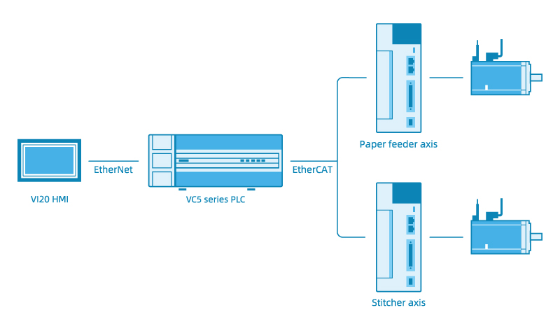 System Topology of Semi-Auto Stitcher Control System