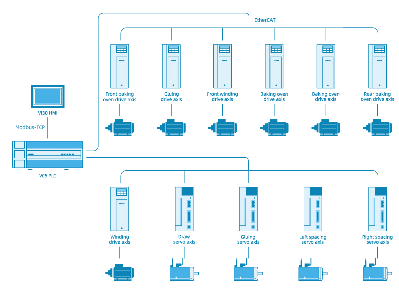 System Topology of Double-Station Coating Machine