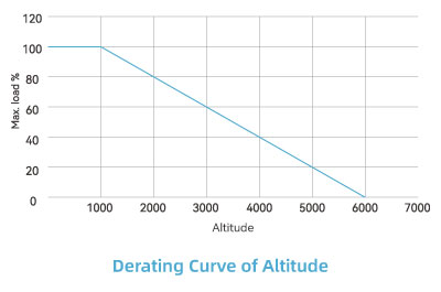 Derating Curve of Altitude