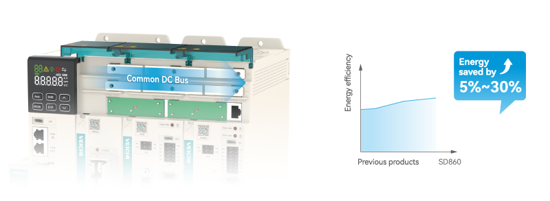 Common DC Bus and Higher Energy Efficiency