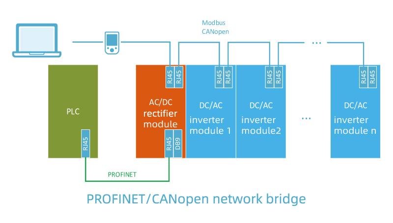 PROFINETCANopen network bridge