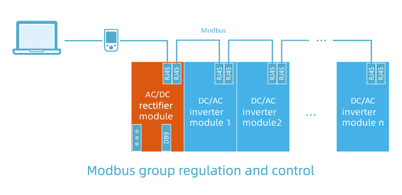 Modbus group regulation and control