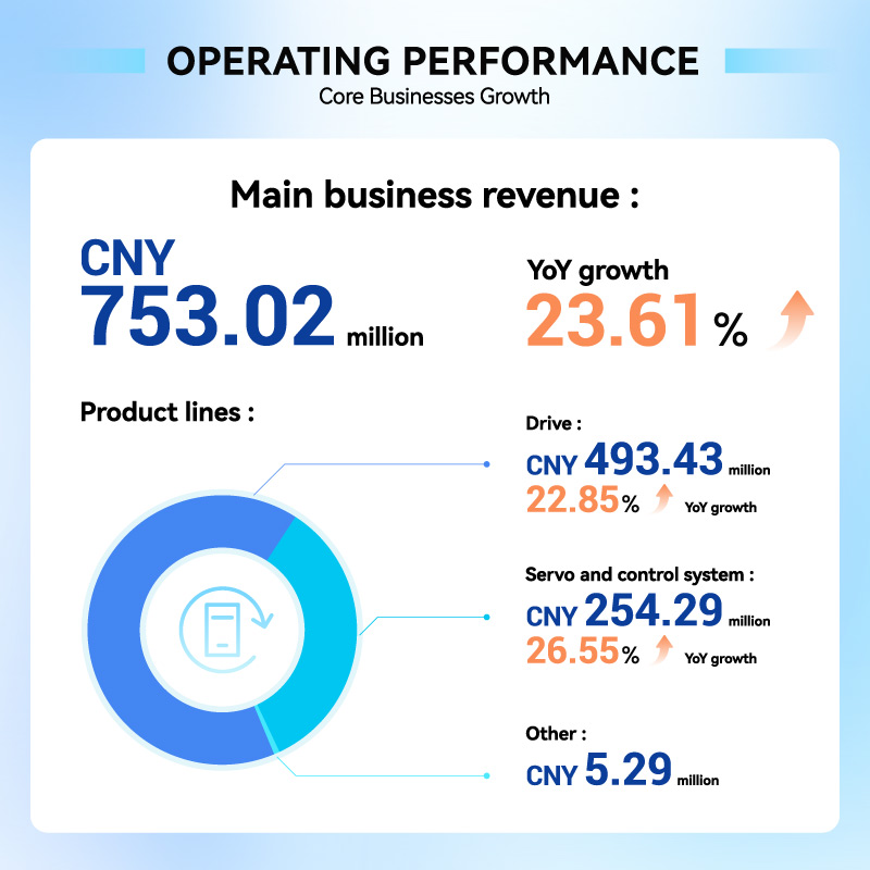 Operating Performance