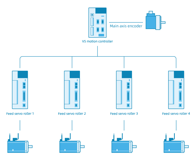 System Topology of Leading Edge Paper Feeder