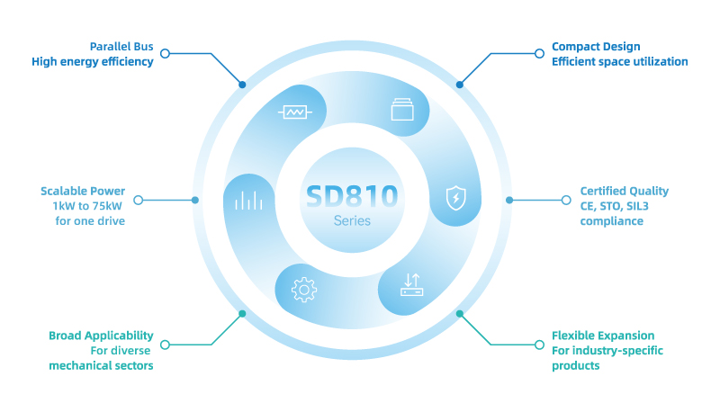 Key Features of SD810 Series General Multi-Drive Servo System