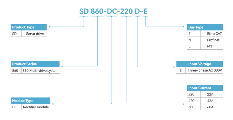 Rectifier Unit Naming Rules