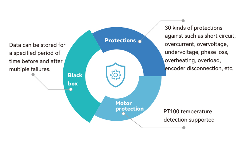 Multiple and comprehensive protections