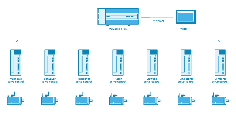 System Topology of High-Speed Kinking Machine Control System