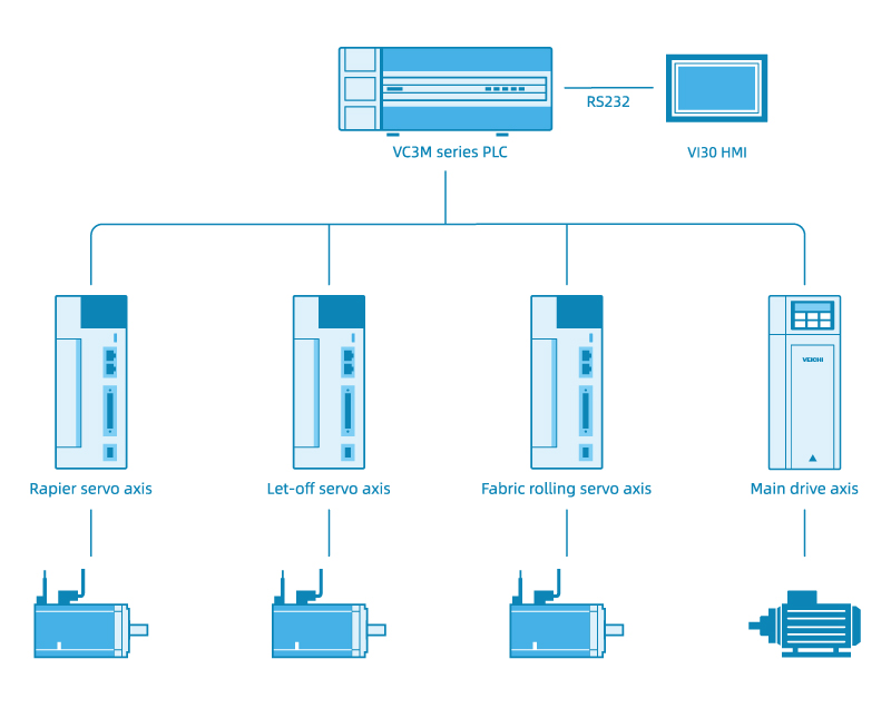 Wire Weaving Machine Solution System Topology