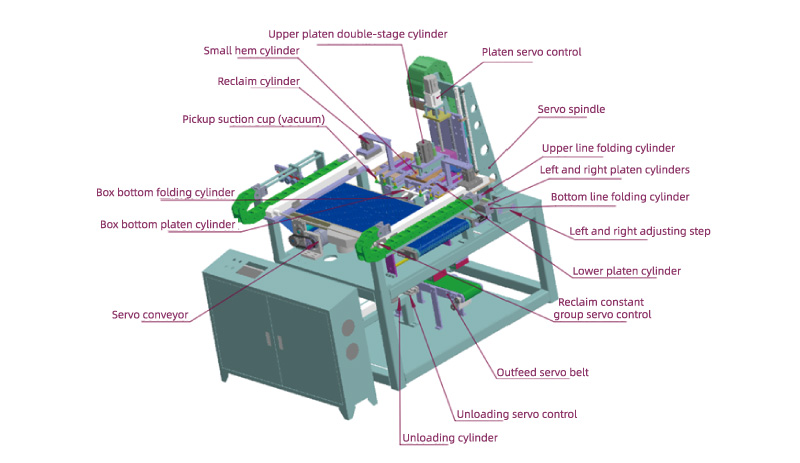 System Structure of Book Type Box Forming Machine