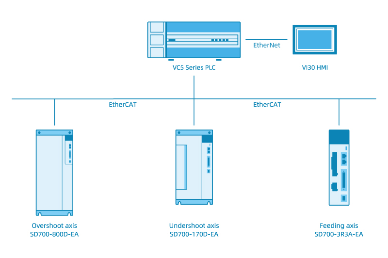 Powder Metallurgy Machine Solution System Topology