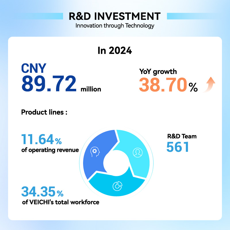 R&D Investment